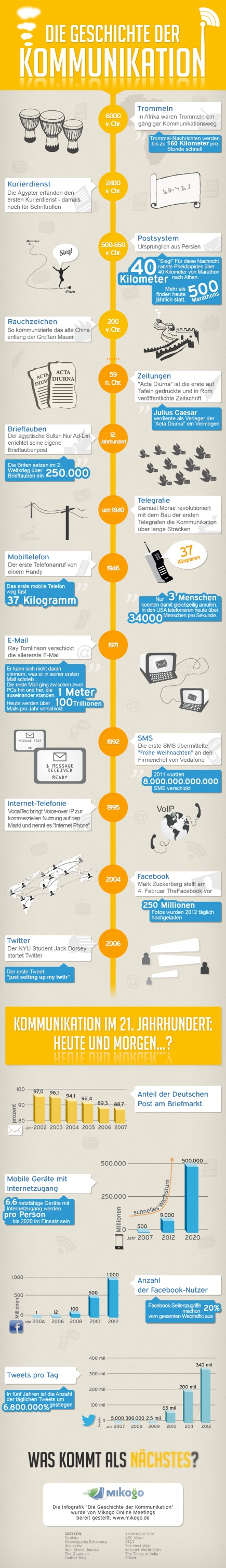 Infografik "Die Geschichte der Kommunikation"