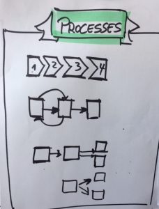 processes