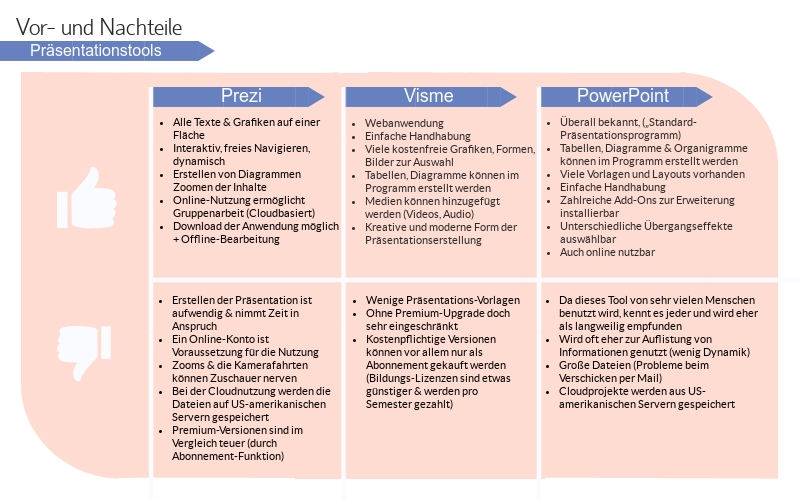 Pimp Up Your Presentation Vergleich Von Prasentationstools E Learning Zentrum