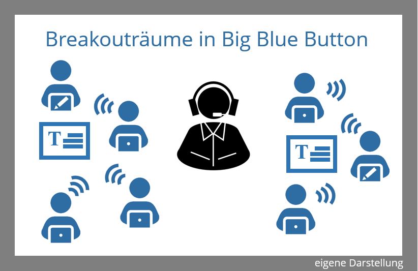 Breakout-Räume in Big Blue Button