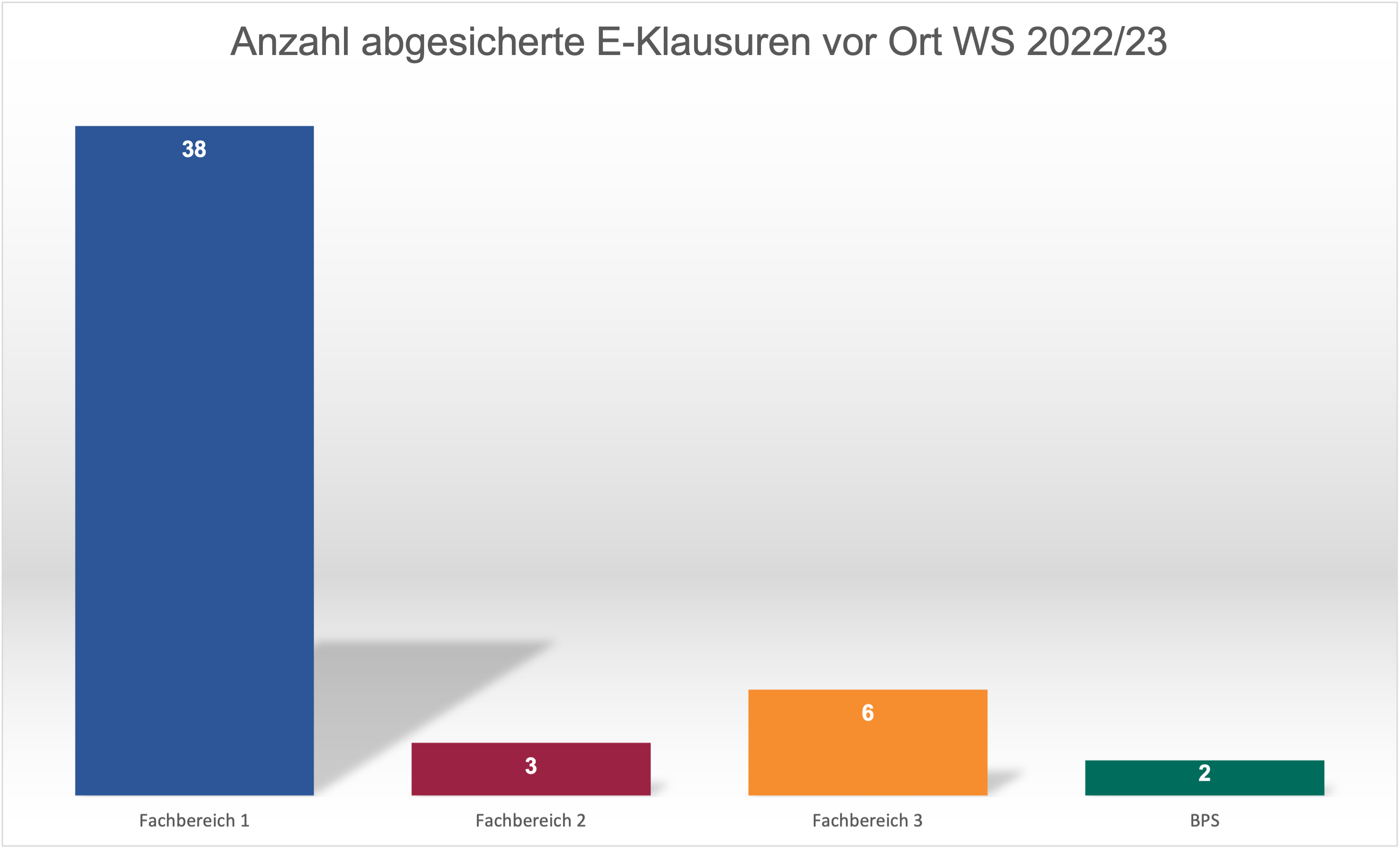 Grafische Abbildung der Anzahl von abgesicherten E-Klausuren vor Ort im WS 2022/23