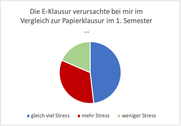 Diagramm Mehr oder weniger Stress bei der E-Klausur im Vergleich mit der Papierklausur (N=27)