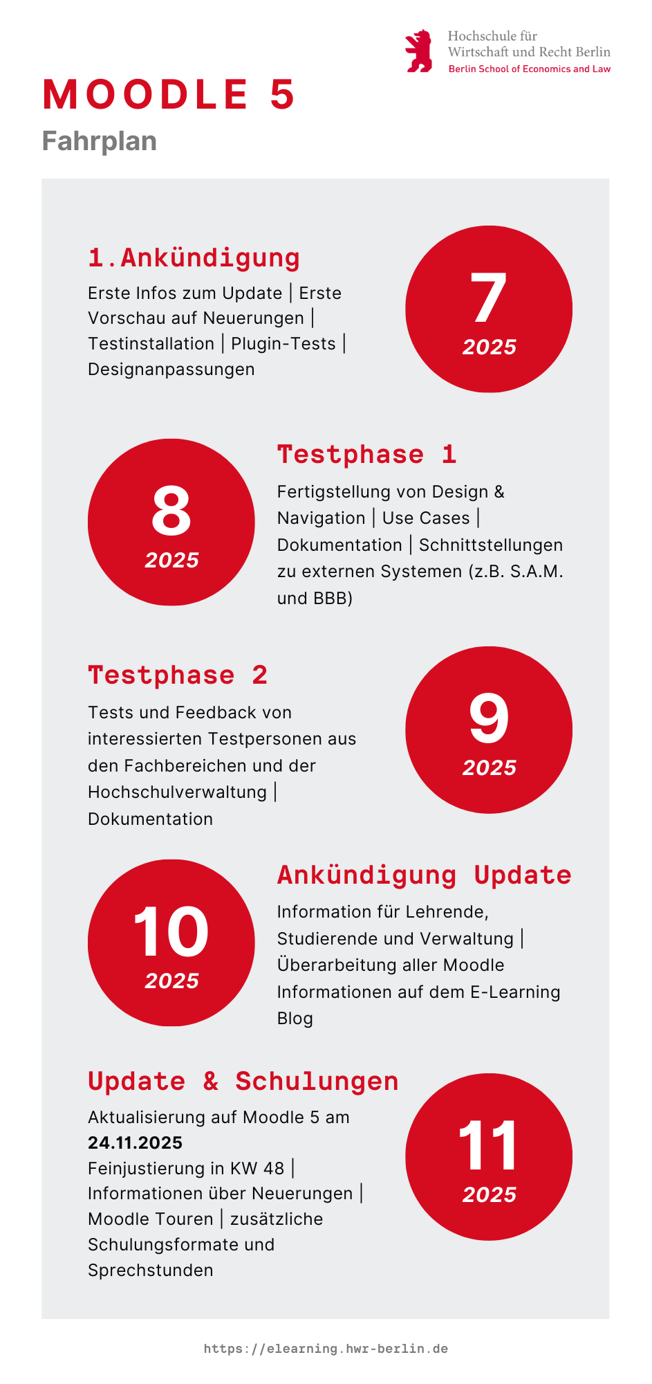 Infografik zum zeitlichen Ablauf der Vorbereitungen für das Moodle Update