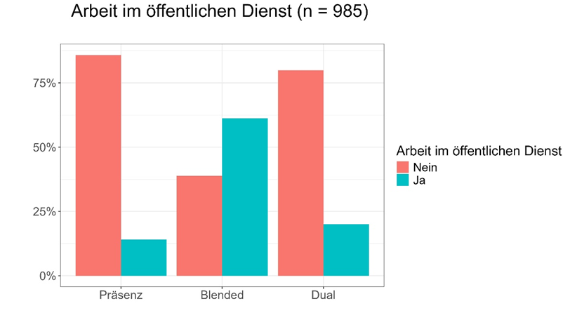 Darstellung Anteil an abgeschlossener Berufsausbildung in den drei Studienformen.