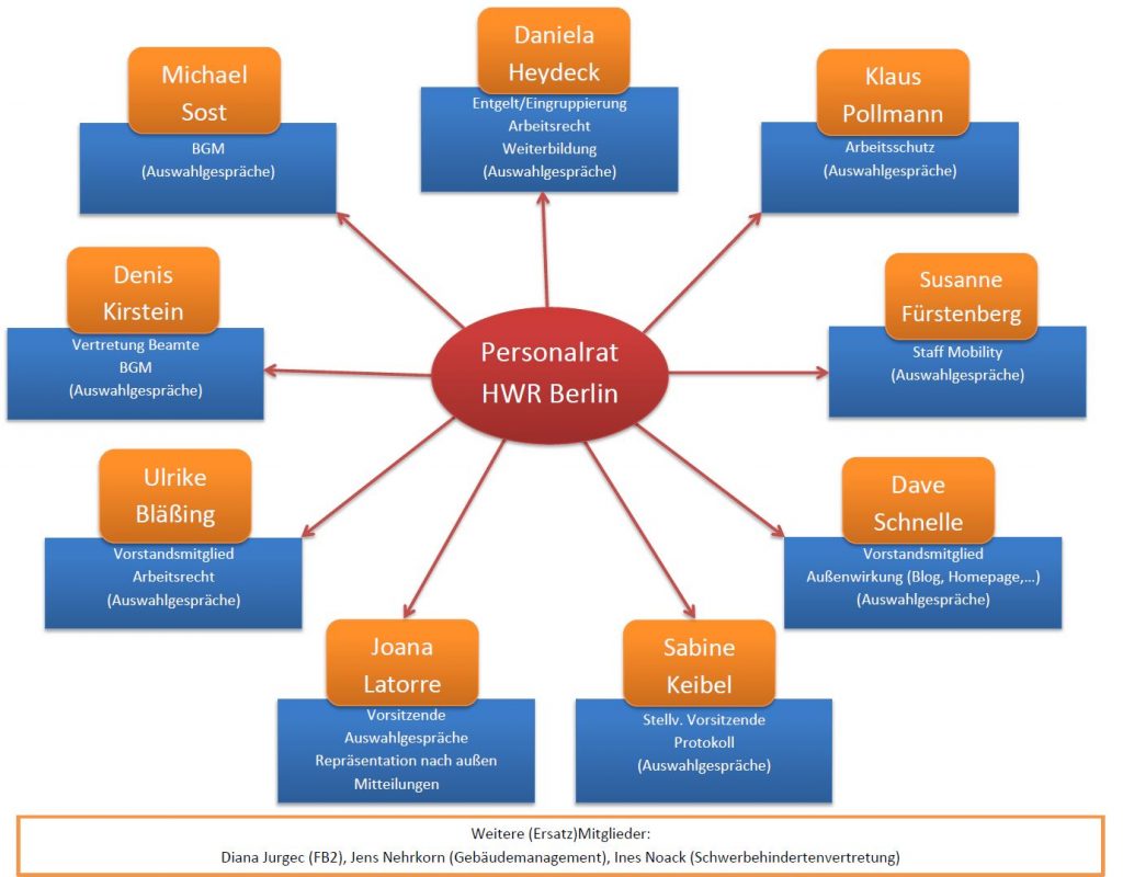 Webseite Des Personalrats Der HWR Berlin